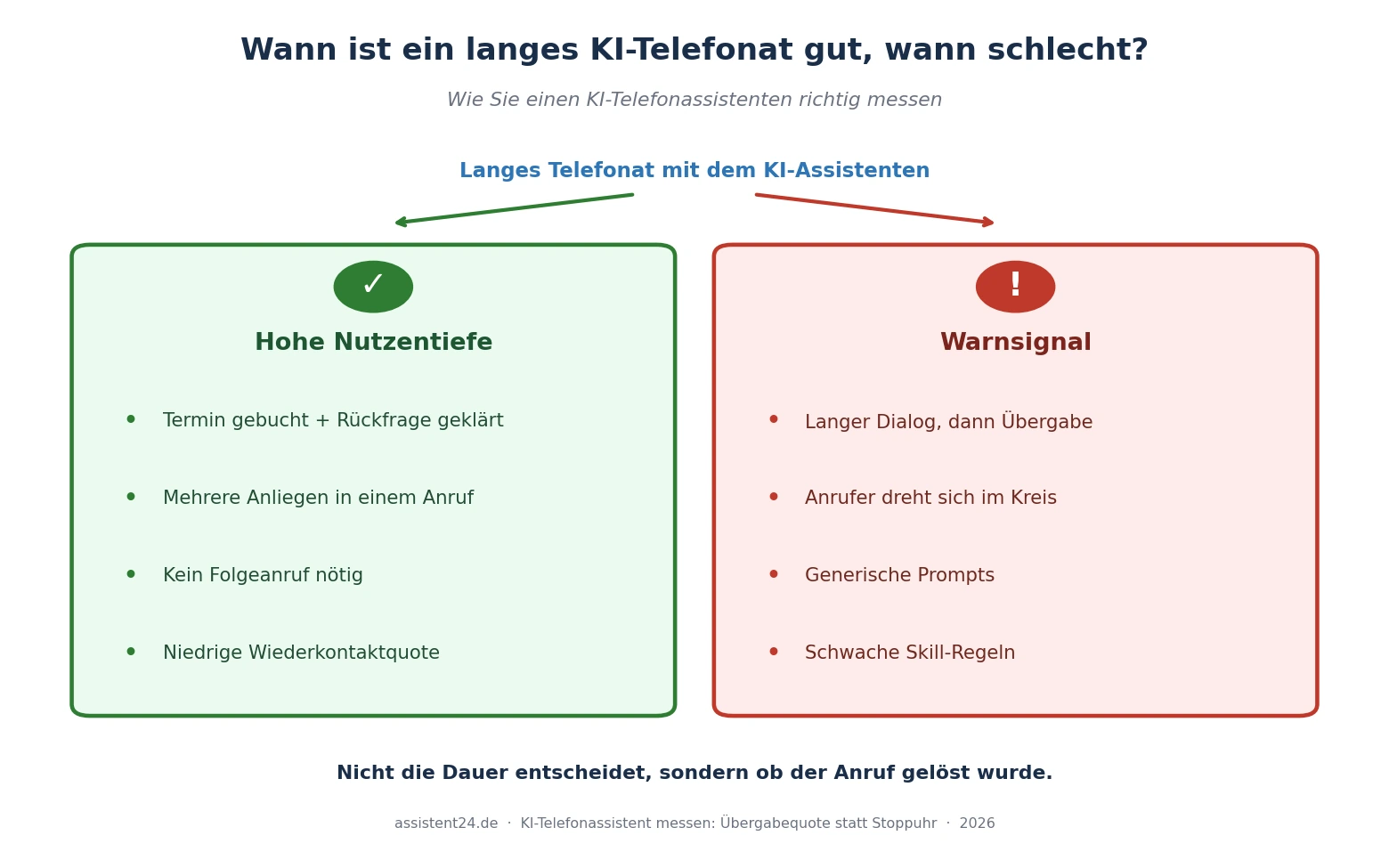 Wann ein langes KI-Telefonat gut oder schlecht ist: hohe Nutzentiefe versus Warnsignal mit Übergabe an einen Mitarbeiter